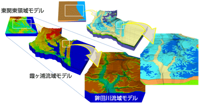 広域から地域スケールの水環境を解析する3次元モデル